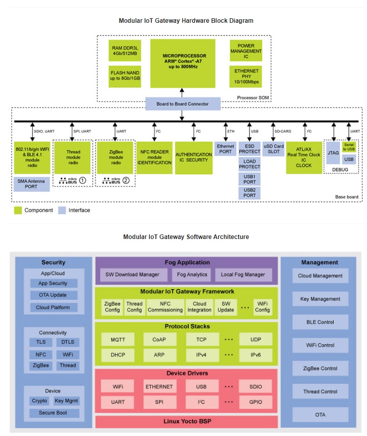 Block Diagram - NXP Semiconductors SLN-IOT-GPI Integrated Development Experience